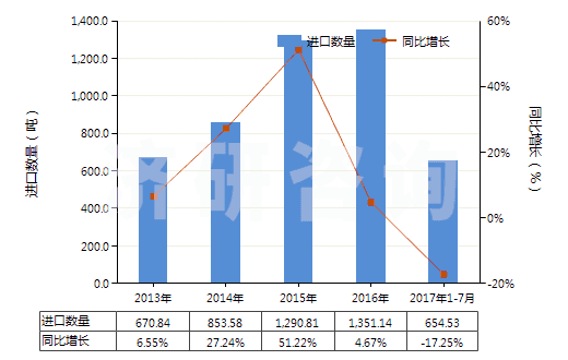 2013-2017年7月中國(guó)唇用化妝品(HS33041000)進(jìn)口量及增速統(tǒng)計(jì) 2013-2017年7月中國(guó)唇用化妝品(HS33041000)進(jìn)口量及增速統(tǒng)計(jì)